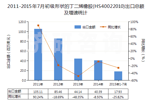 2011-2015年7月初級形狀的丁二烯橡膠(HS40022010)出口總額及增速統(tǒng)計